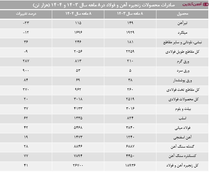 صادرات محصولات زنجیره آهن و فولاد در 8 ماهه سال 1403 و 1404