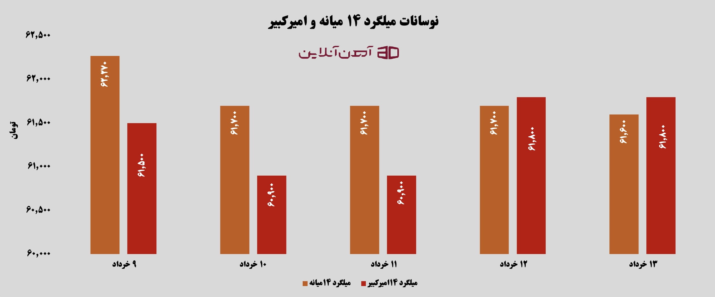 نوسانات میلگرد 14 میانه و امیرکبیر از 9 تا 13 خرداد 1405
