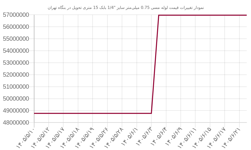 نمودار تغییرات قیمت لوله مسی 0.75 میلیمتر سایز