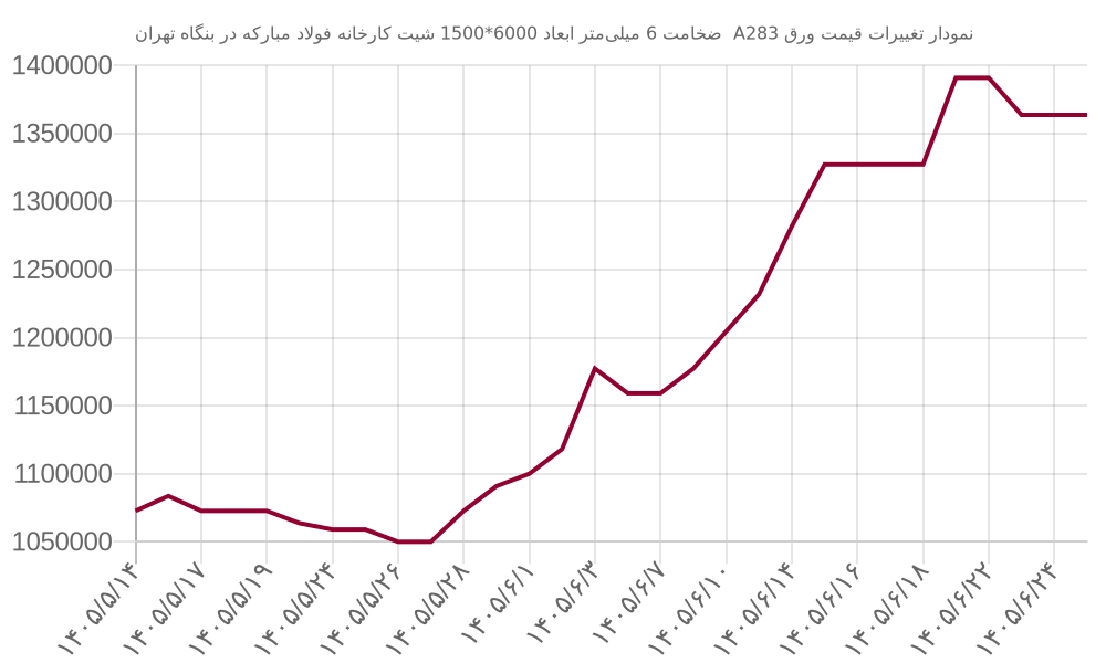 نمودار تغییرات قیمت ورق A283  ضخامت 6 میلی‌متر ابعاد 6000*1500 شیت کارخانه فولاد مبارکه در بنگاه تهران