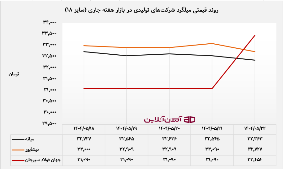 روند قیمتی میلگرد سایز 18 در هفته جاری