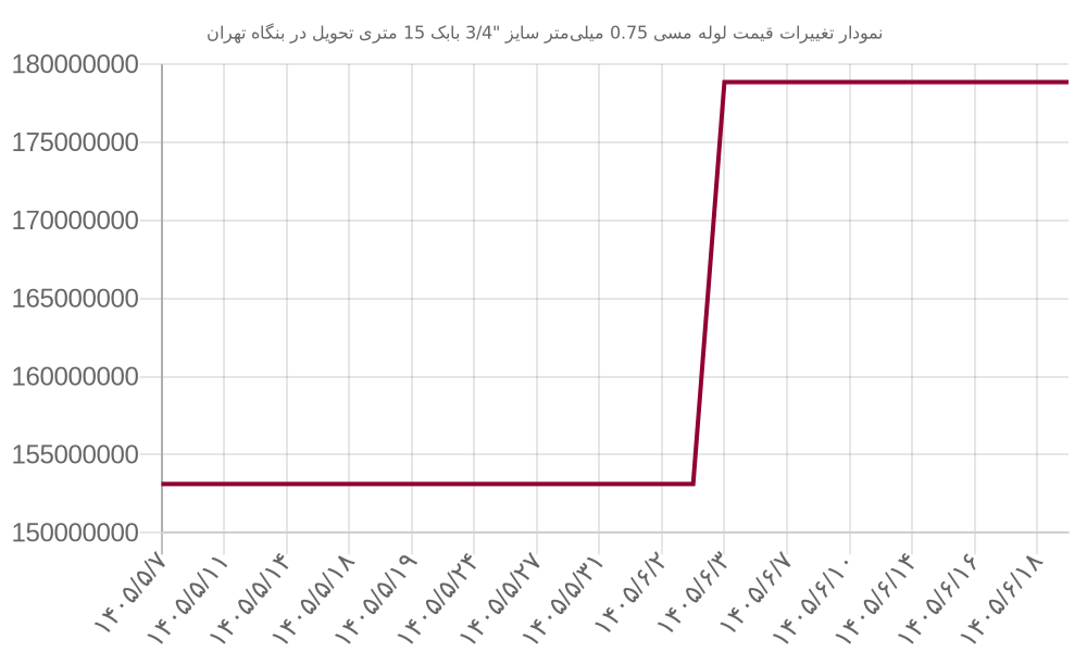 نمودار تغییرات قیمت لوله مسی 0.75 میلی‌متر سایز 