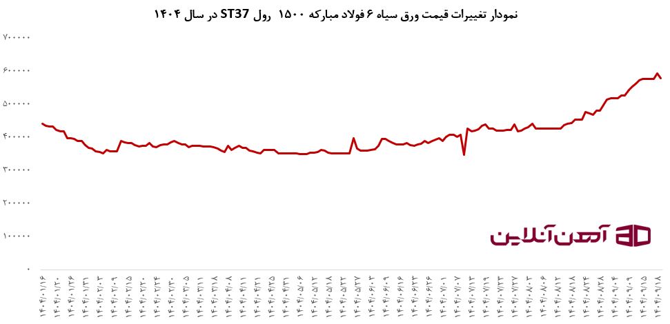 نمودار تغییرات قیمت ورق سیاه 6 فولاد مبارکه 1500 رول ST37 در سال 1404