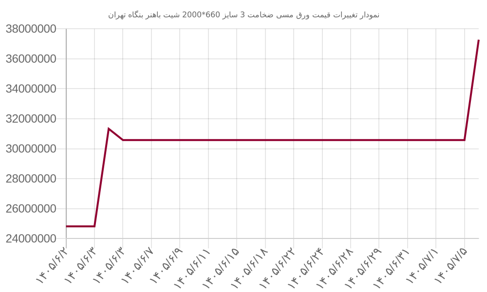 نمودار تغییرات قیمت ورق مسی ضخامت 3 سایز 660*2000 شیت باهنر بنگاه تهران