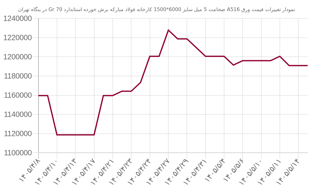 نمودار تغییرات قیمت ورق A516 ضخامت 5 میل سایز 6000*1500 کارخانه فولاد مبارکه برش خورده استاندارد Gr 70 در بنگاه تهران
