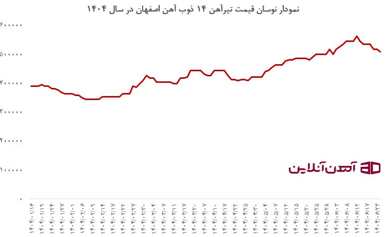 نمودار نوسان قیمت تیرآهن 14 ذوب آهن اصفهان در سال 1404
