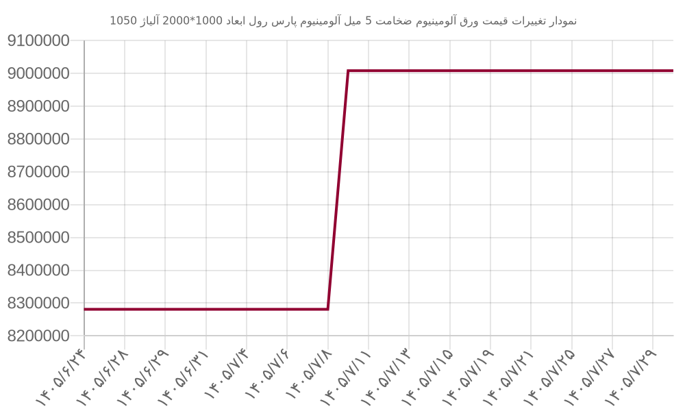 نمودار تغییرات قیمت ورق آلومینیوم ضخامت 5 میل آلومینیوم پارس رول ابعاد 1000*2000 آلیاژ 1050