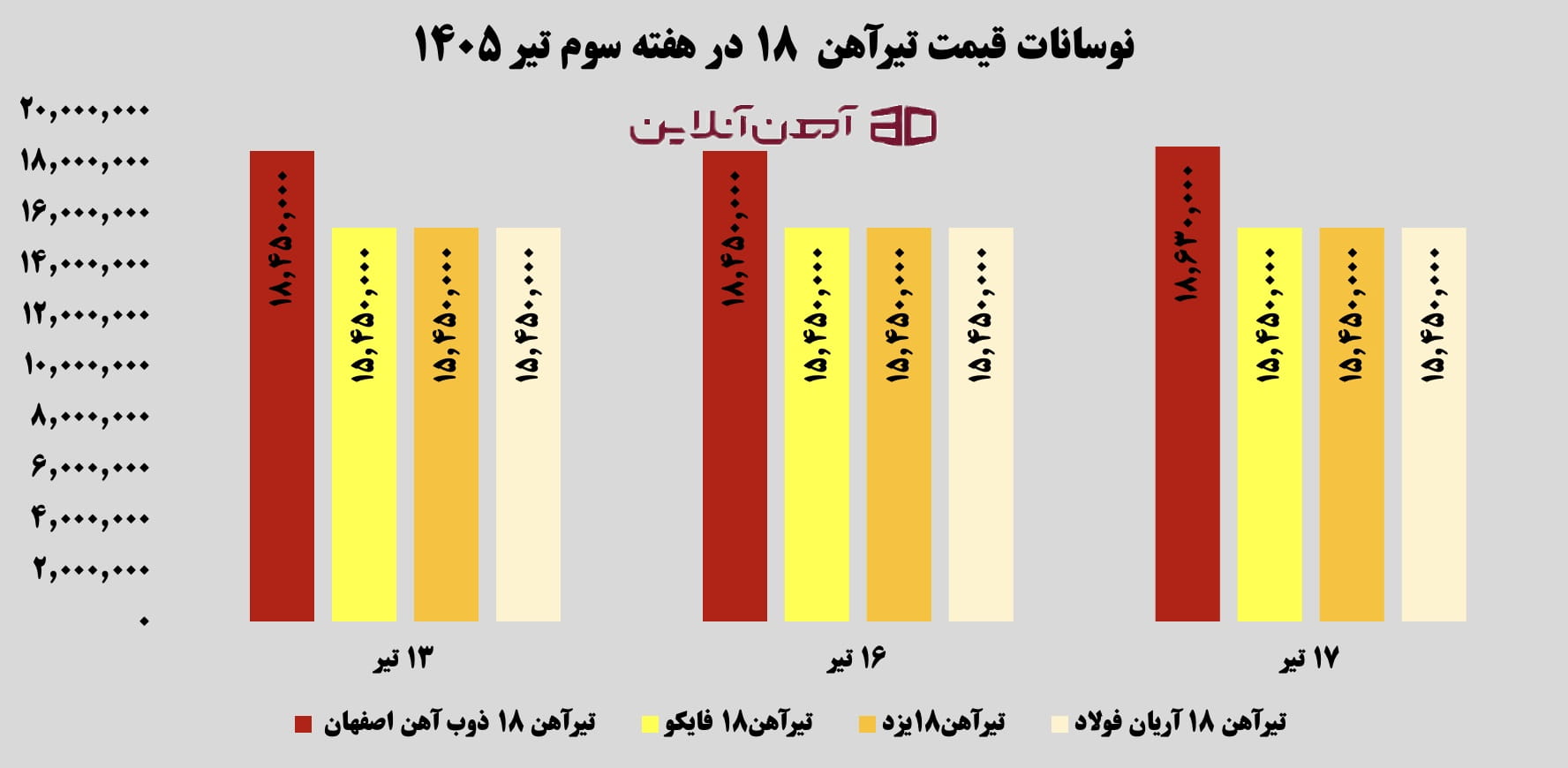 نوسانات قیمت تیرآهن 18 در هفته سوم تیر 1405