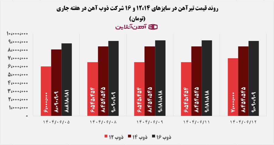 روند قیمت تیرآهن در سایزهای 12،14 و 16 شرکت ذوب آهن در هفته جاری