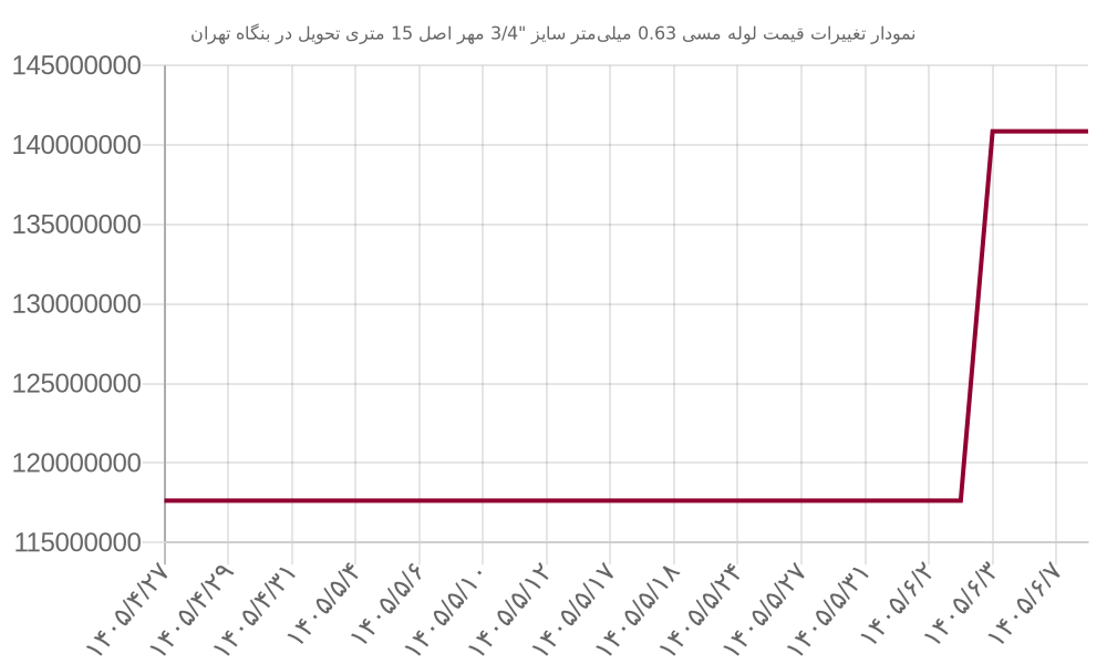 نمودار تغییرات قیمت لوله مسی 0.63 میلی‌متر سایز 