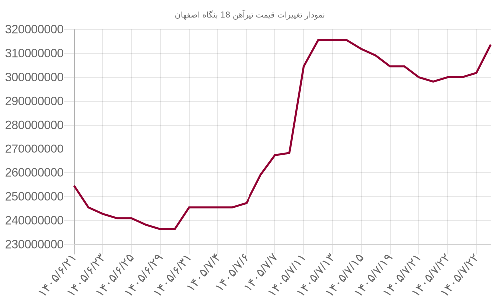 نمودار تغییرات قیمت تیرآهن 18 بنگاه اصفهان