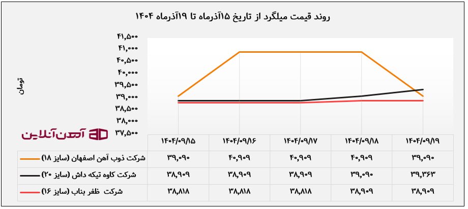 روند قیمت میلگرد از تاریخ 15 تا 19 آذر ماه 1404