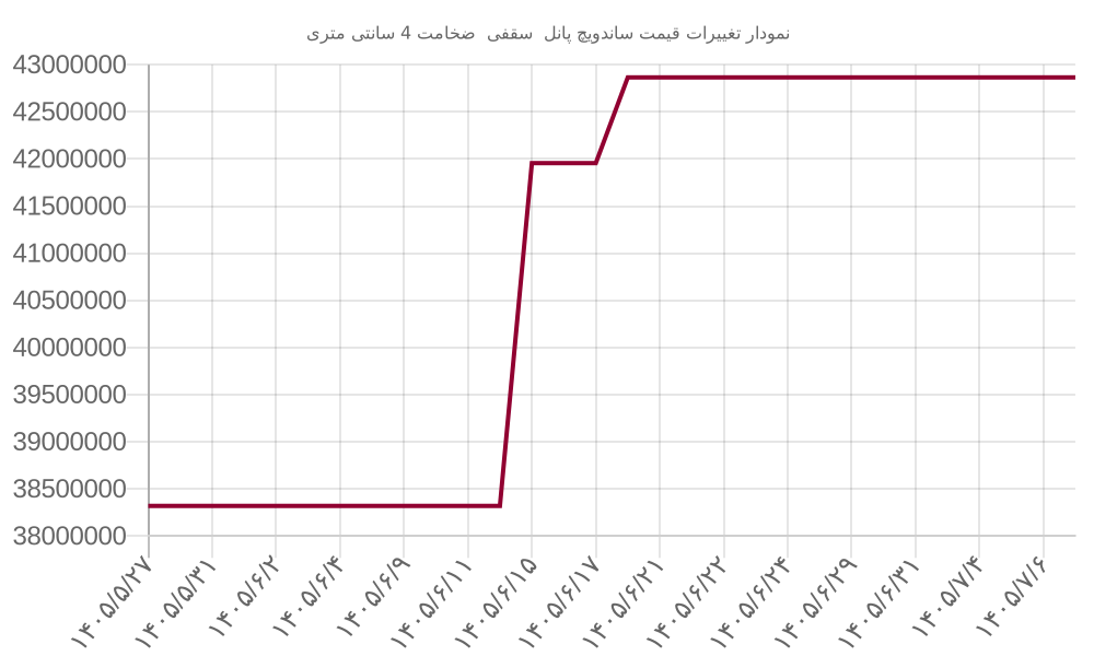 نمودار تغییرات قیمت ساندویچ پانل  سقفی  ضخامت 4 سانتی متری