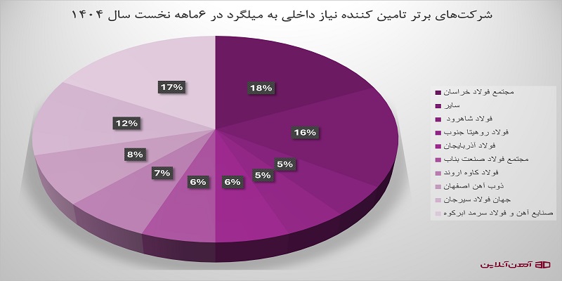 شرکت های برتر تامین کننده نیاز داخلی به میلگرد در 6 ماهه نخست 1404