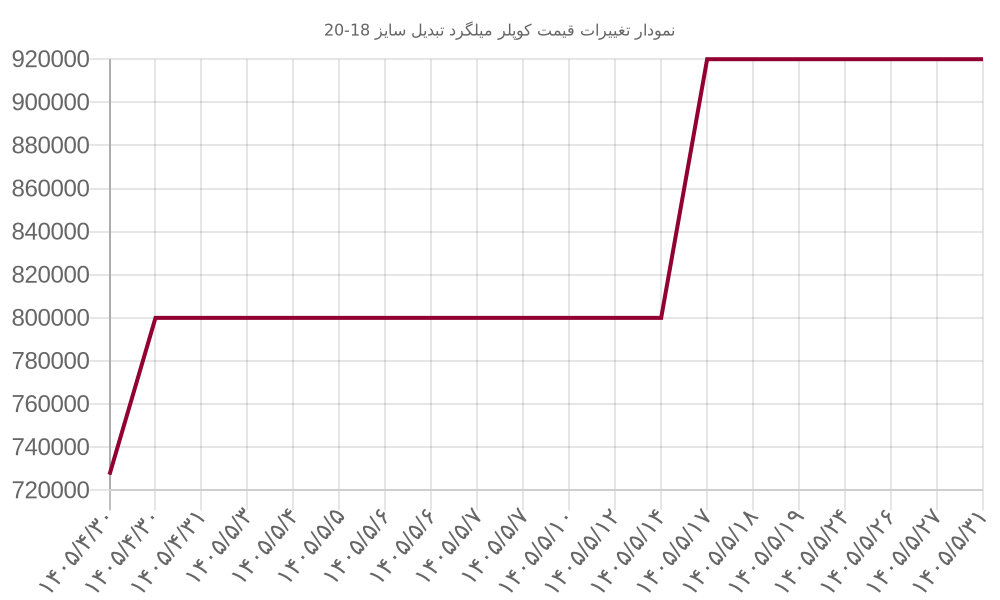 نمودار تغییرات قیمت کوپلر میلگرد تبدیل سایز 18-20