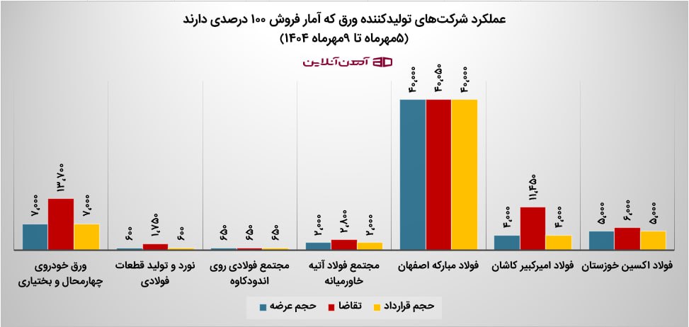 عملکرد شرکت‌های تولیدکننده ورق که آمار فروش 100 درصدی دارند