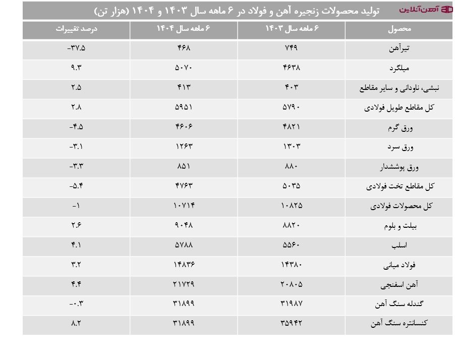 تولید محصولات زنجیره آهن و فولاد در  6 ماهه سال 1403 و 1404