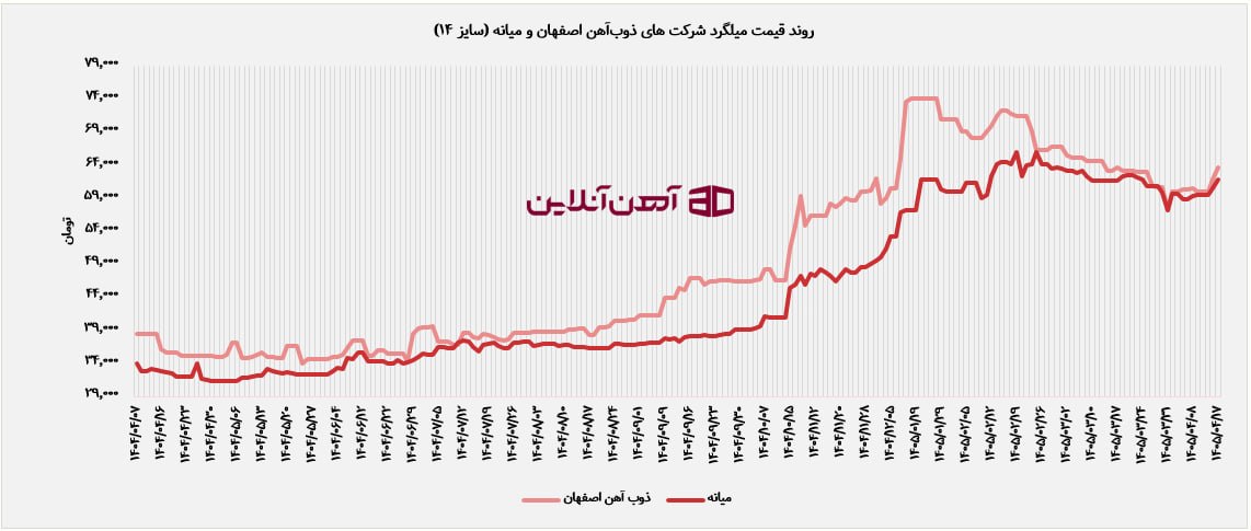 روند قیمت میلگرد سایز 14 شرکت های ذوب آهن اصفهان و میانه در یک سال اخیر