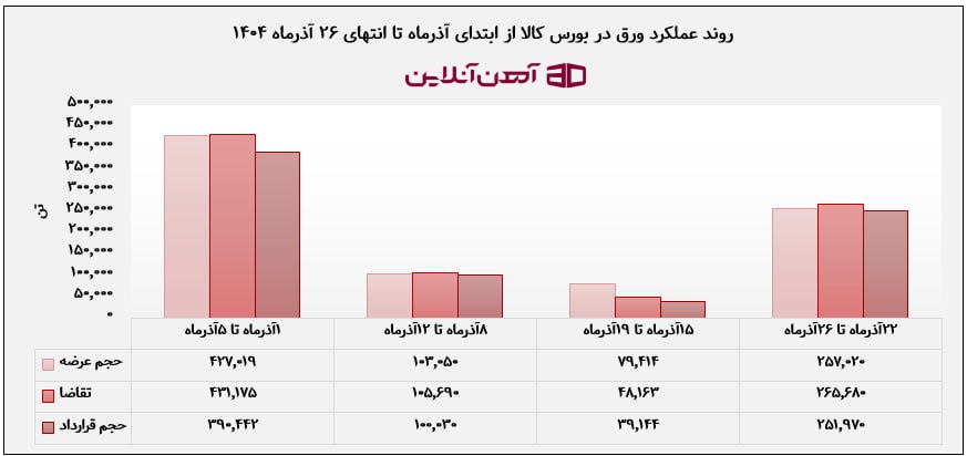 روند عملکرد ورق در بورس کالا از ابتدا تا انتهای 26 آذرماه 1404