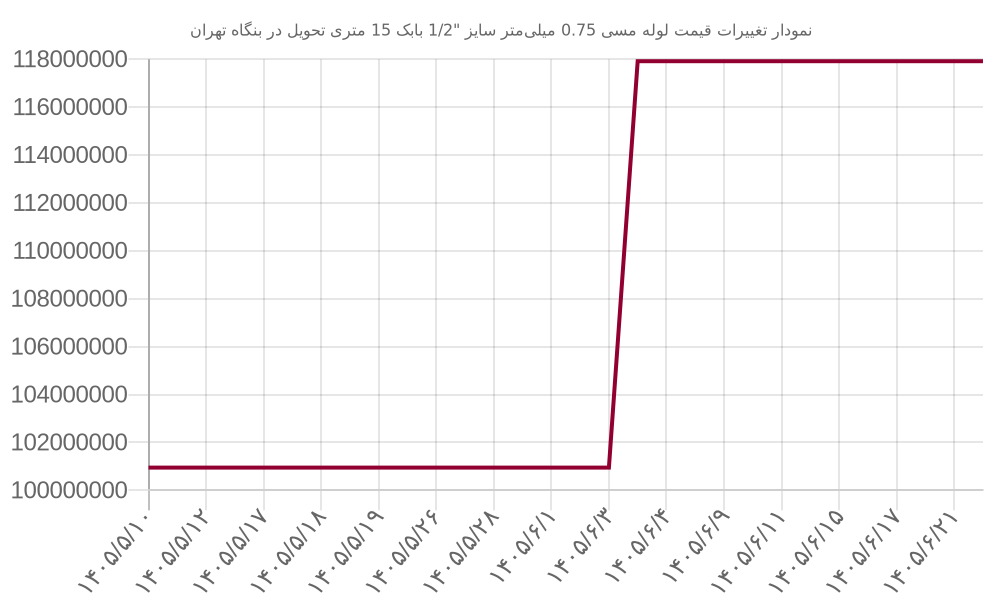 نمودار تغییرات قیمت لوله مسی 0.75 میلی‌متر سایز 