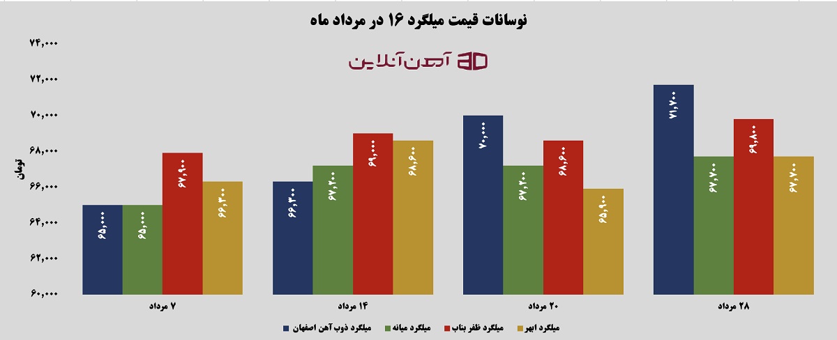 نوسانات قیمت میلگرد 16 در مرداد ماه 1405