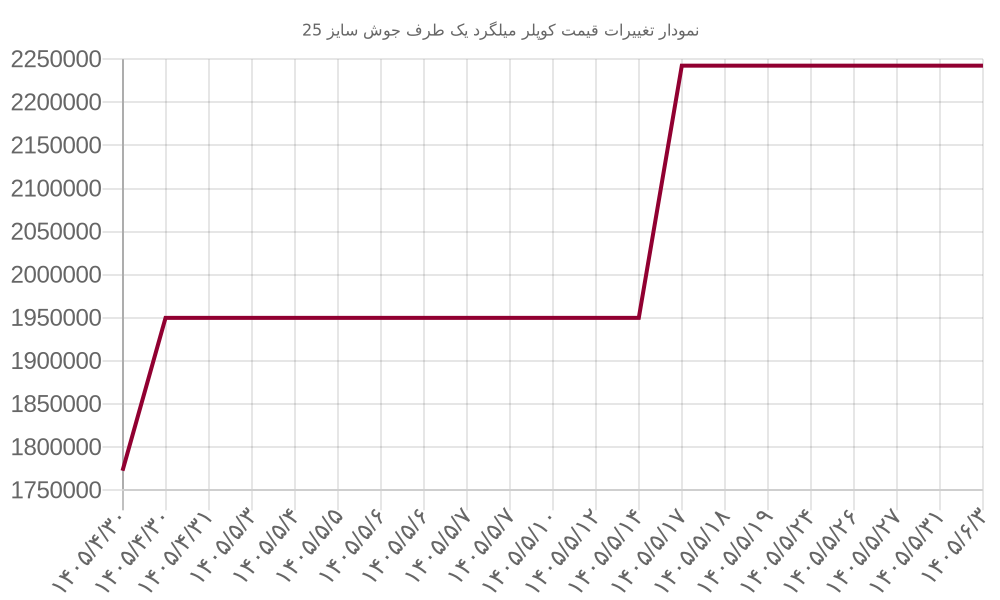 نمودار تغییرات قیمت کوپلر میلگرد یک طرف جوش سایز 25