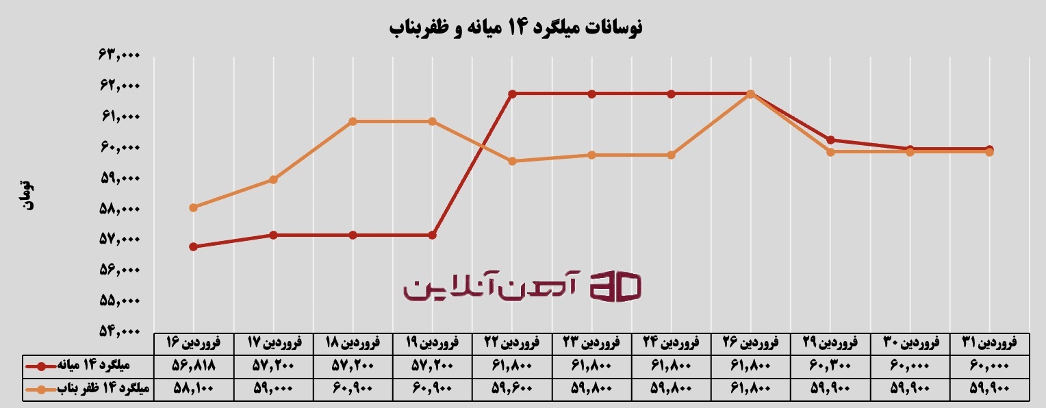 نوسانات میلگرد 14 میانه و ظفربناب در فروردین