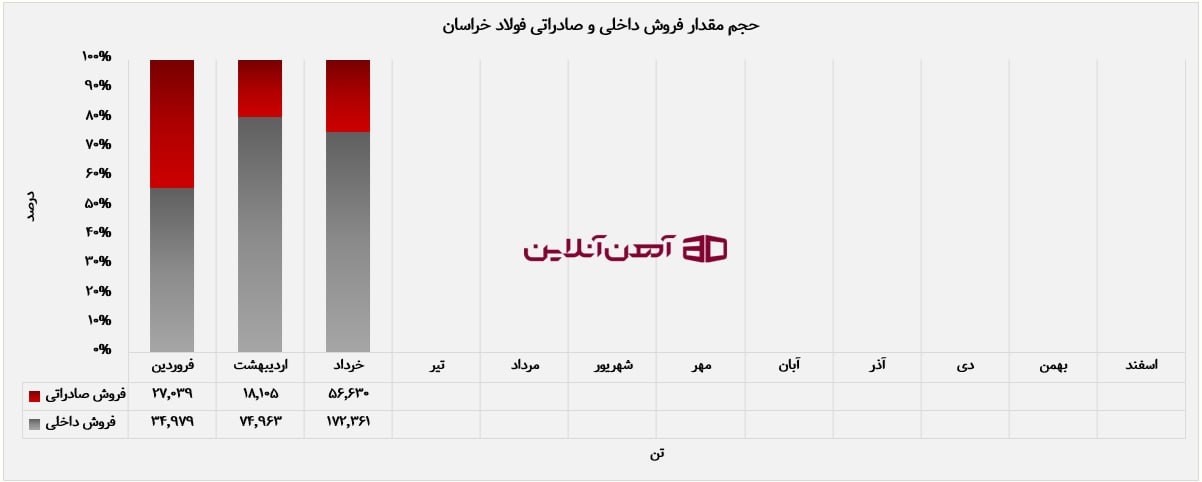 خرداد طلایی فولاد خراسان؛ ثبت بالاترین درآمد ماهانه سال مالی ۱۴۰۵ حجم مقدار فروش داخلی و صادراتی فولاد خراسان