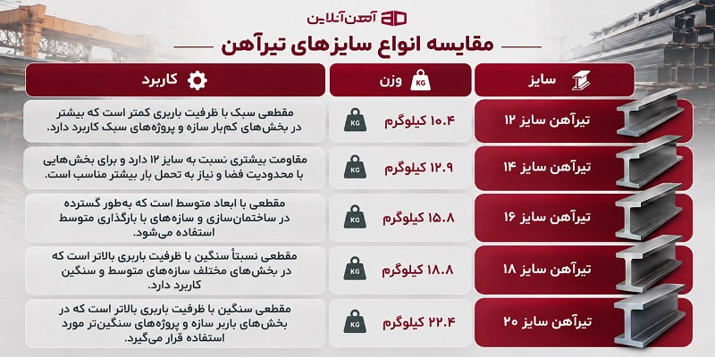 مقایسه انواع سایزهای تیرآهن