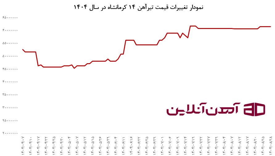 نمودار تغییرات قیمت تیرآهن 14 جهان فولاد غرب در سال 1404