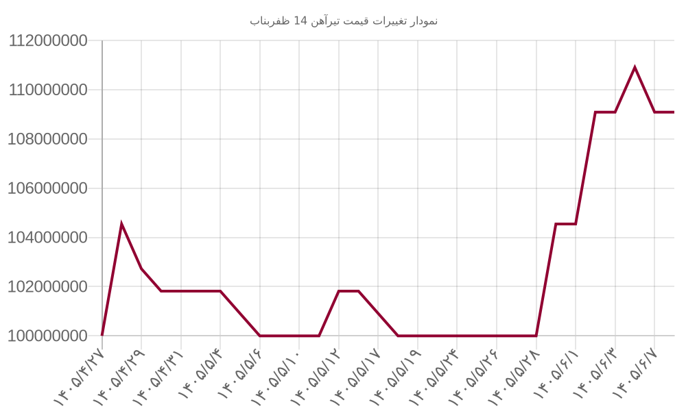 نمودار تغییرات قیمت تیرآهن 14 ظفربناب