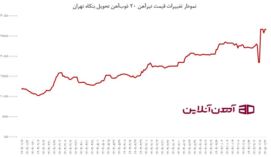 نمودار قیمت تیرآهن 20 ذوب آهن اصفهان تحویل بنگاه تهران