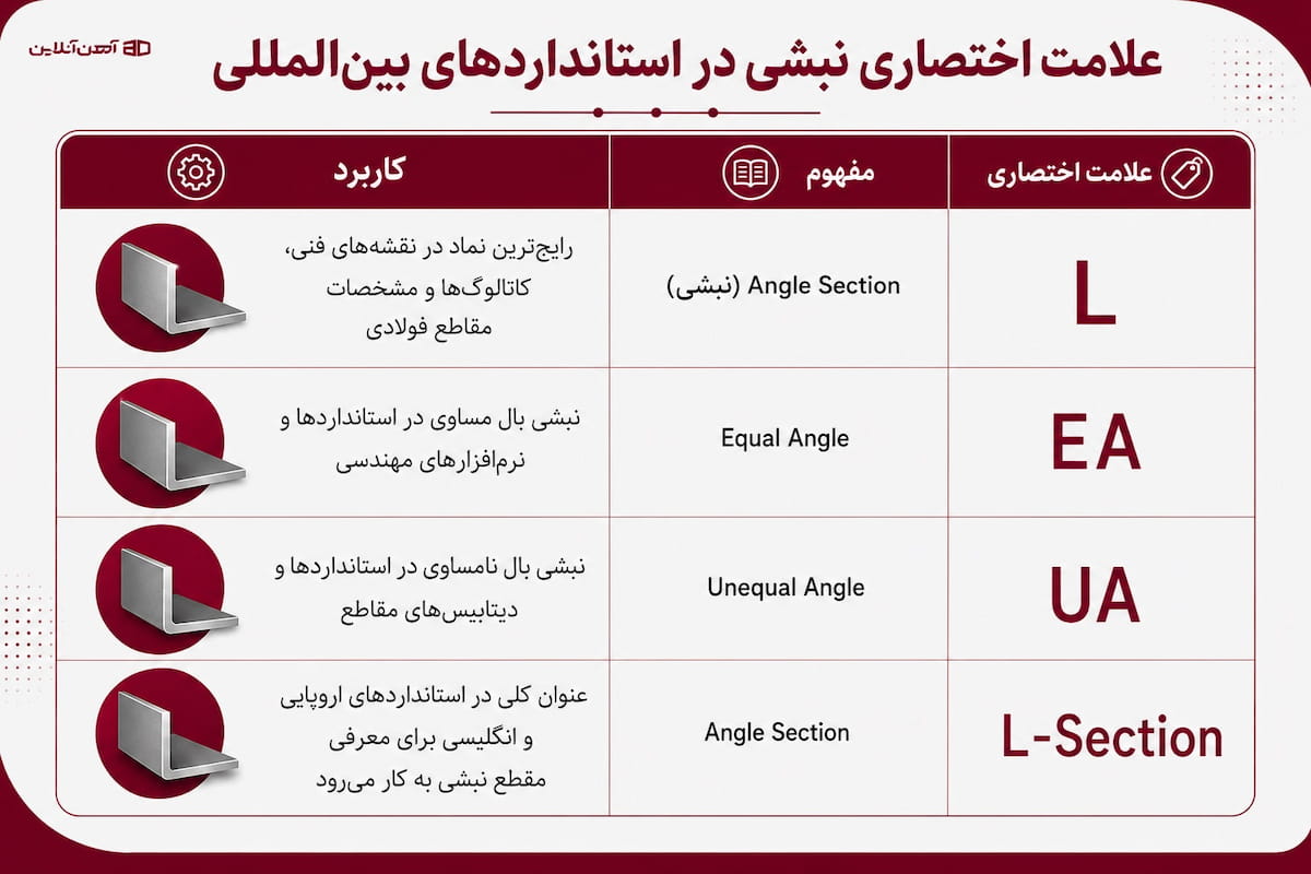 علامت اختصاری نبشی در استانداردهای بین‌المللی