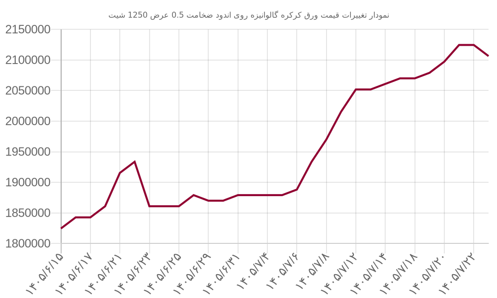 نمودار تغییرات قیمت ورق کرکره گالوانیزه روی اندود ضخامت 0.5 عرض 1250 شیت