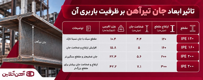 تاثیر ابعاد جان تیرآهن بر ظرفیت باربری آن