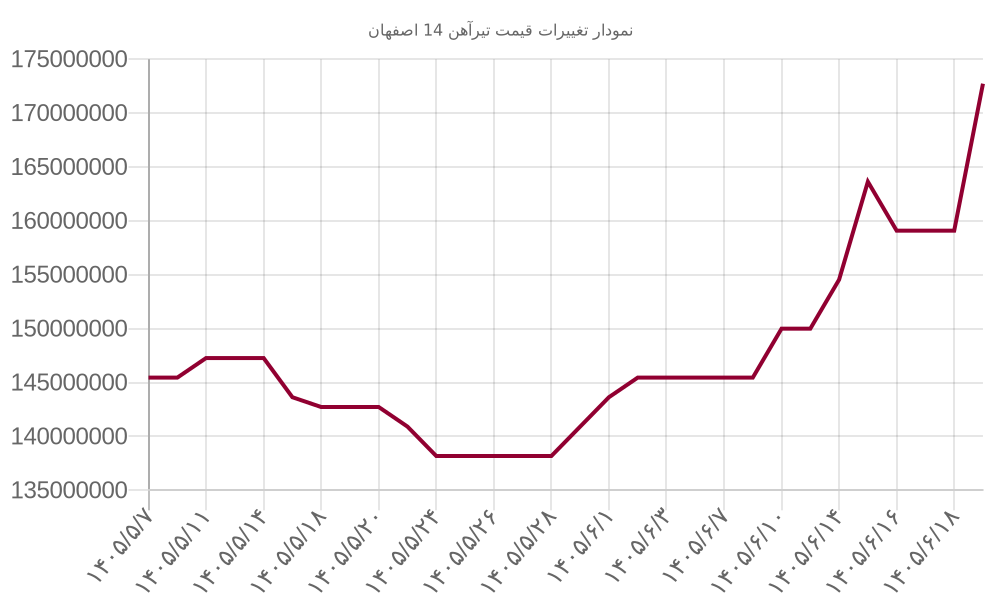 نمودار تغییرات قیمت تیرآهن 14 اصفهان
