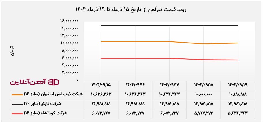 روند قیمت تیرآهن از تاریخ 15 تا 19 آذر ماه 1404