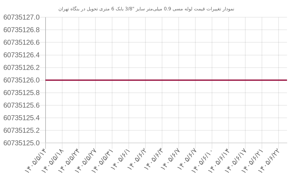نمودار تغییرات قیمت لوله مسی 0.9 میلی‌متر سایز 