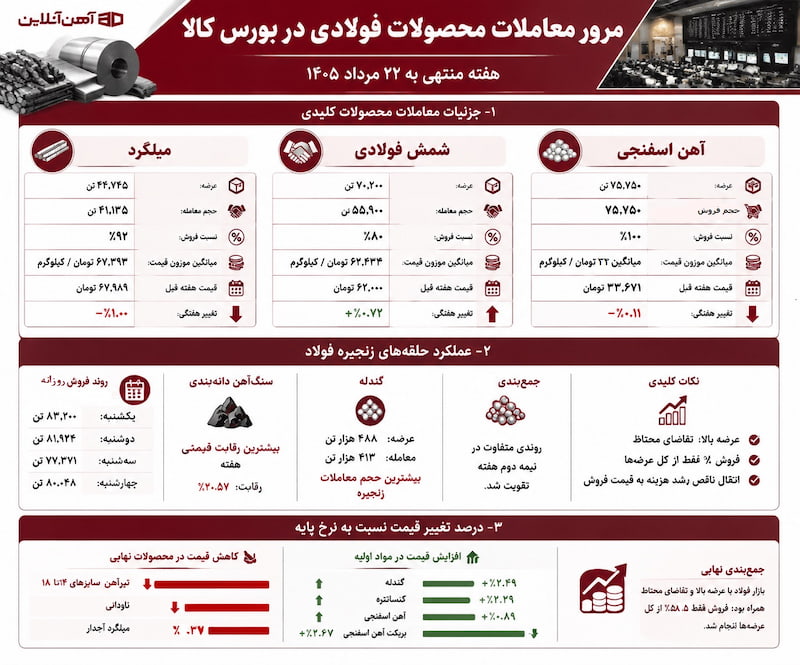 آمار معاملات زنجیره فولاد در بورس کالا؛ 17 تا 20 مرداد 1405 مرور معاملات محصولات فولادی در بورس کالا