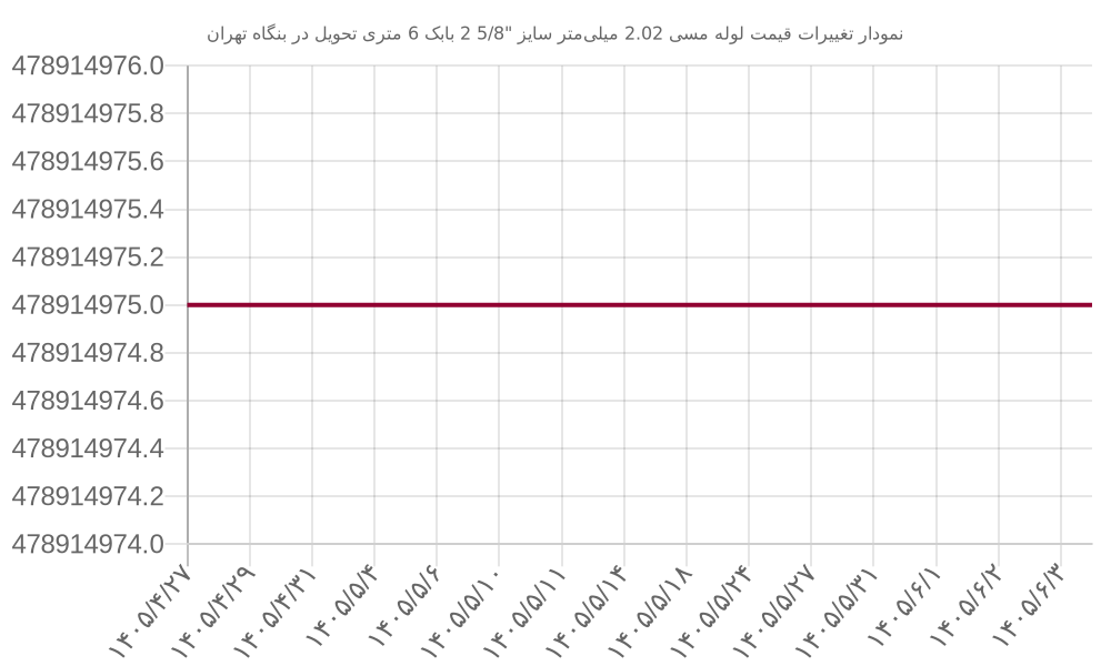 نمودار تغییرات قیمت لوله مسی 2.02 میلی‌متر سایز 