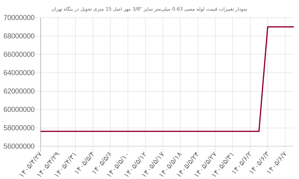 نمودار تغییرات قیمت لوله مسی 0.63 میلی‌متر سایز 