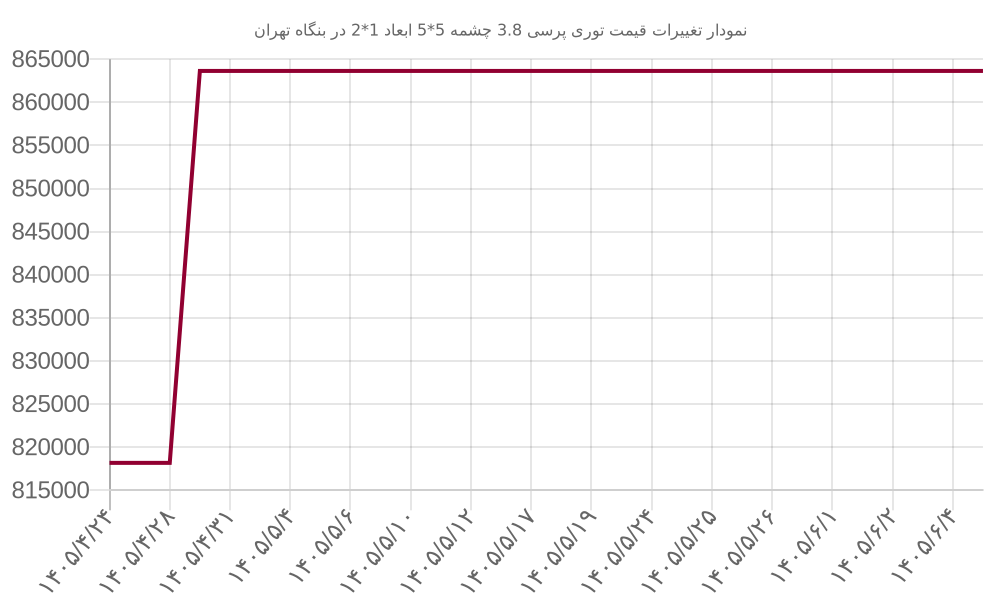 نمودار تغییرات قیمت توری پرسی 3.8 چشمه 5*5 ابعاد 1*2 در بنگاه تهران