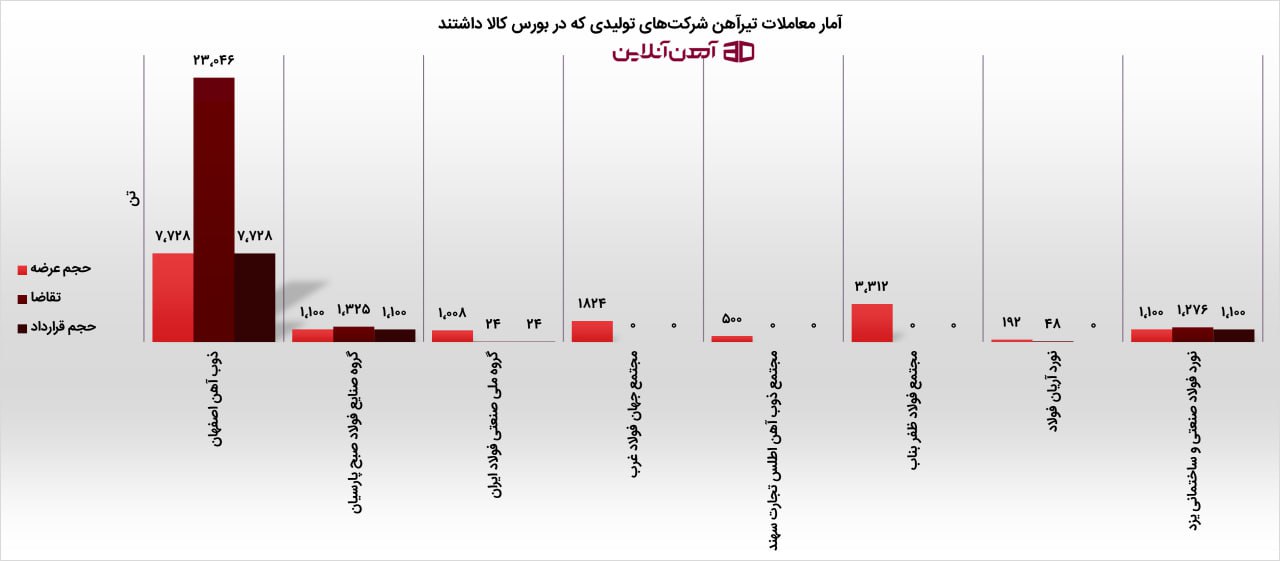 آمار معاملات تیرآهن شرکت های تولیدی که در بورس کالا داشتند.