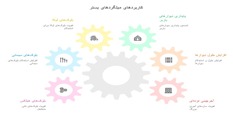 نمایی از کاربردهای میلگرد بستر