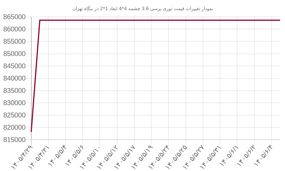نمودار تغییرات قیمت توری پرسی 3.6 چشمه 4*4 ابعاد 1*2 در بنگاه تهران