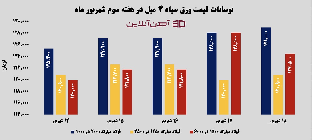 نوسانات قیمت ورق سیاه 4 میل در هفته سوم شهریور 1405