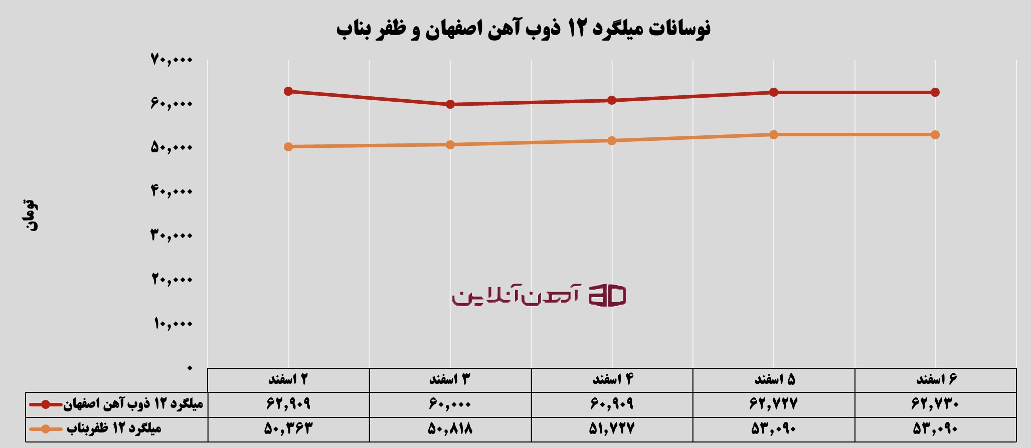 نوسانات میلگرد 12 ذوب آهن اصفهان و ظفربناب در هفته اول اسفند 1404