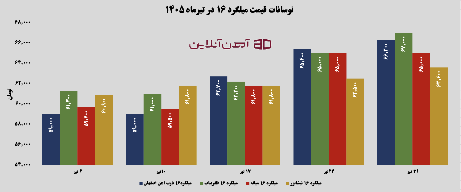 نوسانات قیمت میلگرد 16 در تیر ماه 1405