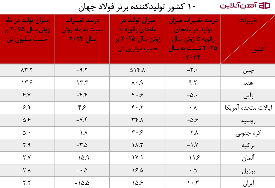10 کشور برتر تولیدکننده فولاد جهان