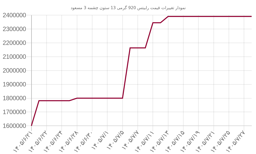 نمودار تغییرات قیمت رابیتس 920 گرمی 13 ستون چشمه 3 مسعود